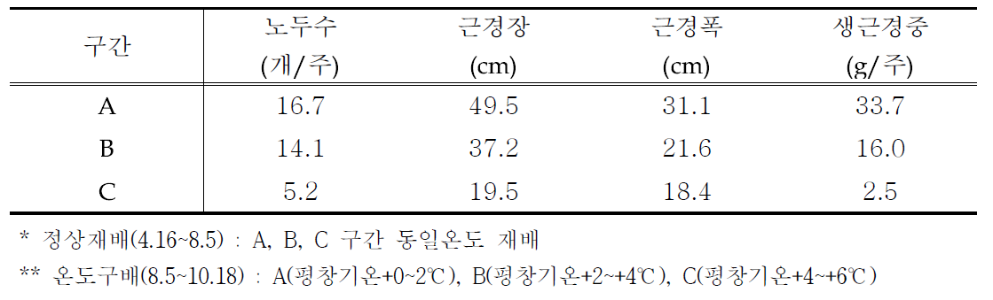 기온차이에 따른 일천궁 지하부 생육특성