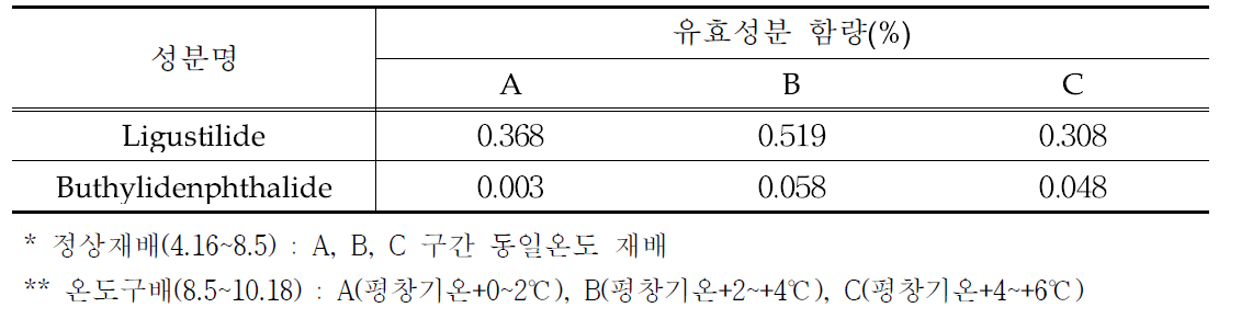 기온차이에 따른 일천궁 지하부 유효성분 함량 차이