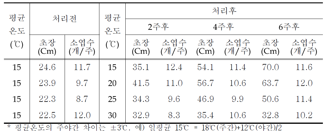 일평균 온도 차이에 따른 당귀 생육특성 조사