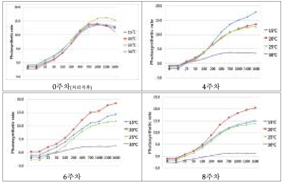 기온차이에 따른 당귀 광합성량 조사