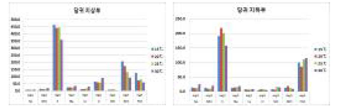 온도차이에 따른 당귀 지상부 및 지하부 무기성분 비교