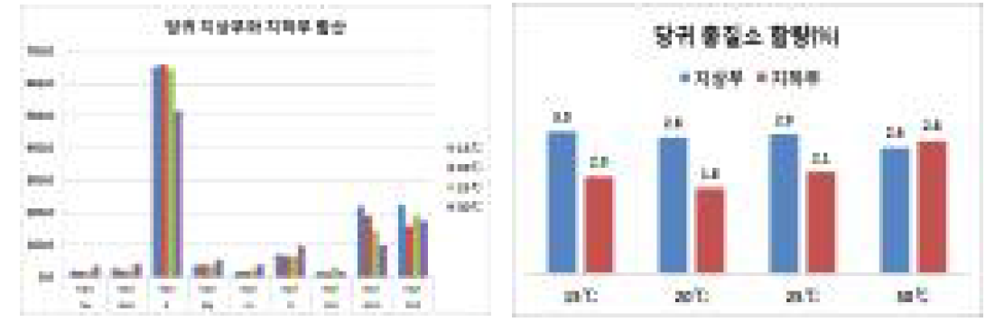 온도차이에 따른 당귀 무기성분(지상+지하부) 및 총질소 함량