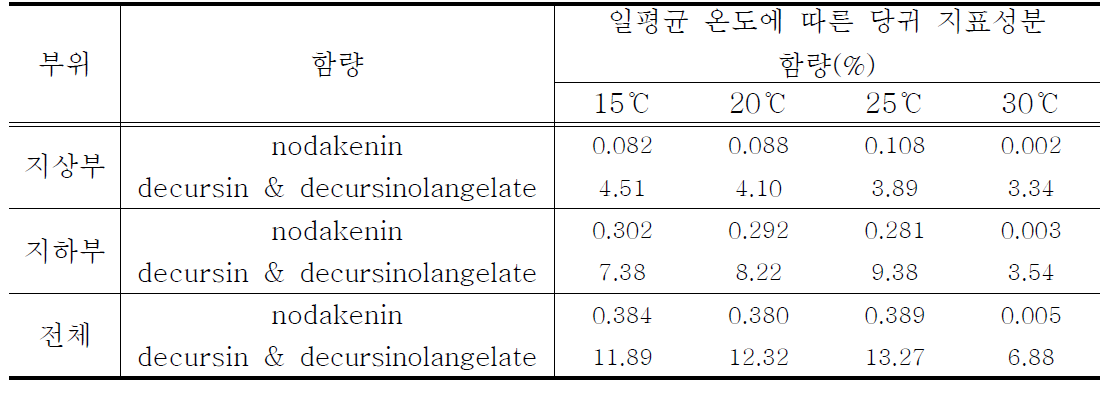 온도차이에 따른 당귀의 지표성분 차이