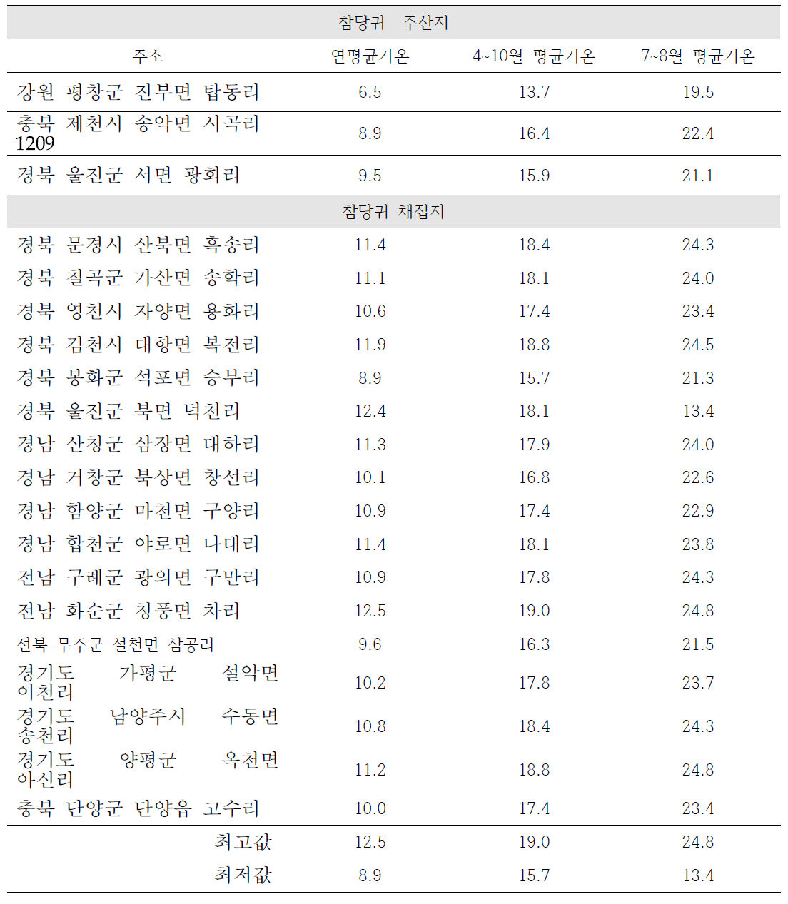 참당귀의 주산지 및 채집지의 기후분석을 통한 재배지 판단 기준 설정