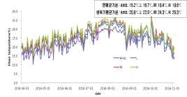 2016년도 온도구배하우스 구간 별 기온 변화