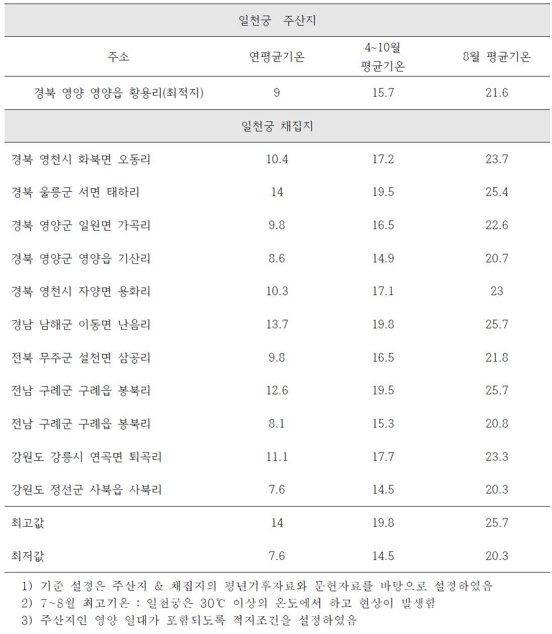 일천궁의 주산지 및 채집지의 기후분석을 통한 재배지 판단 기준 설정