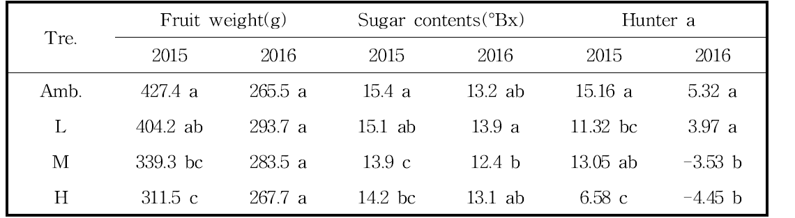 생육온도별 과실품질(2015∼2016)