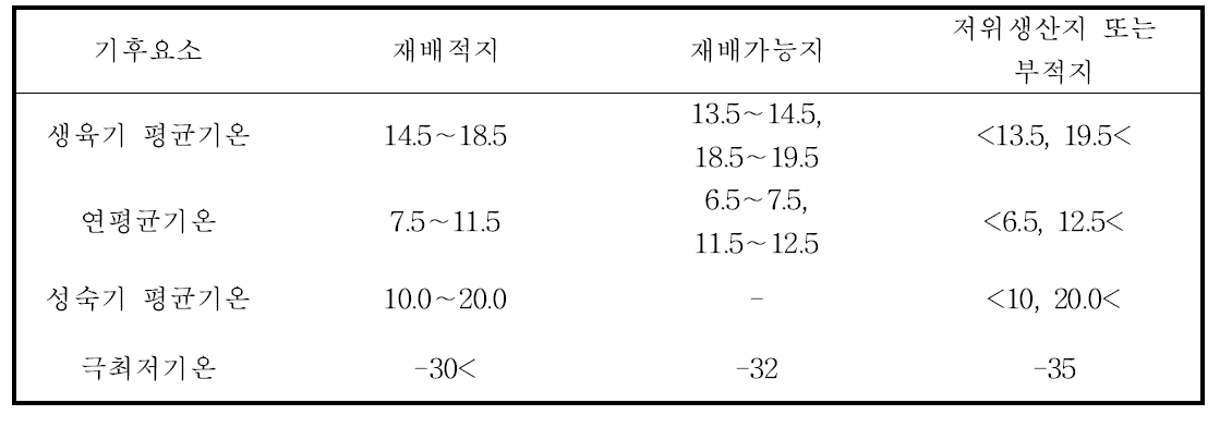 전자기후도 작성을 위한 사과 생육조건 제공