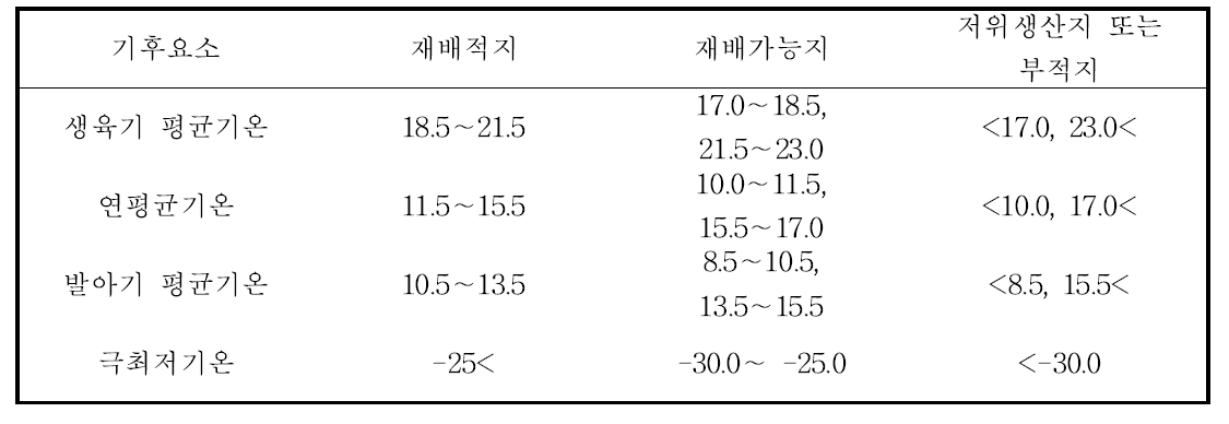 전자기후도 작성을 위한 배 생육조건 제공