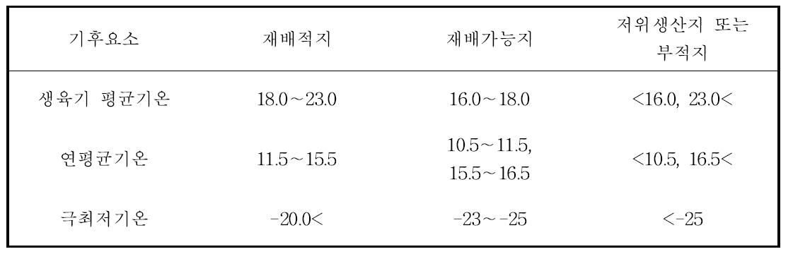 전자기후도 작성을 위한 복숭아 생육조건 제공