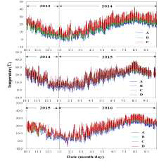 3년간 온도구배하우스 내 기온