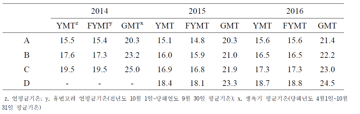 2014~2016년 온도구배하우스 내 온도구별 기온특성