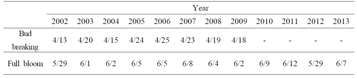 과거 2002~2013년까지 수원지역 ‘거봉’ 포도의 발아일 및 만개일