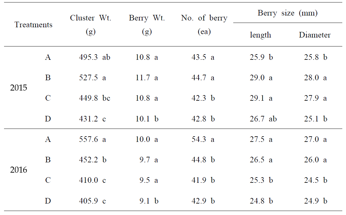 2015년과 2016년 온도구배처리에 따른 ‘거봉’ 포도의 과실특성