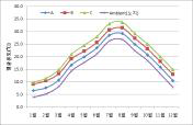 온도구배하우스(정실) 내 월별 평균온도의 변화