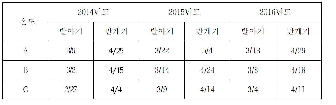 온도구배하우스 내 부지화의 온도별 발아 및 만개기