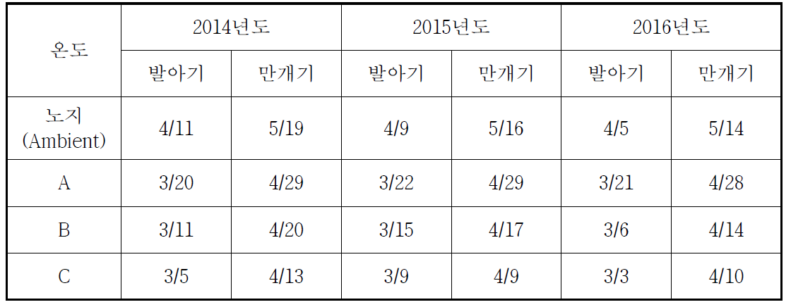 온도구배하우스 내 온주밀감의 온도별 발아 및 만개기