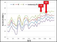 최고온도변화 및 일소발생시기. 1차는 C구에서 일소가 처음 발생한 시점이며, 2차는 B구 에서 일소가 발생하는 시점임