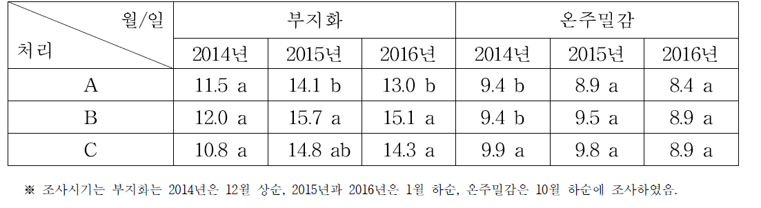 생육기 온도 상승처리가 성숙기 부지화 및 온주밀감의 가용성고형물 함량 (°Bx)에 미치는 영향