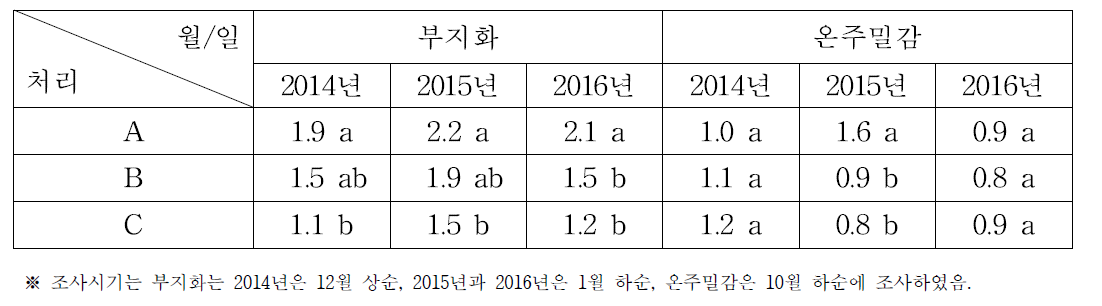 생육기 온도상승처리가 성숙기 부지화 및 온주밀감의 산함량(%)에 미치는 영향