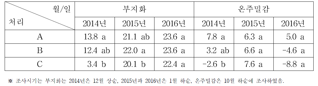 생육기 온도상승처리가 성숙기 부지화 및 온주밀감의 착색 a값에 미치는 영향