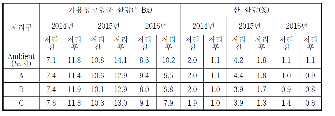 성숙기 온도차이에 따른 온주밀감 가용성고형물 및 산 함량