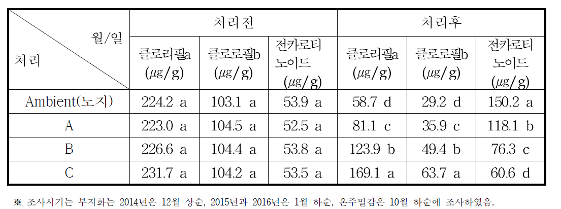 성숙기 온도상승처리가 온주밀감의 클로로필 및 전카로티노이드함량에 미치는 영향