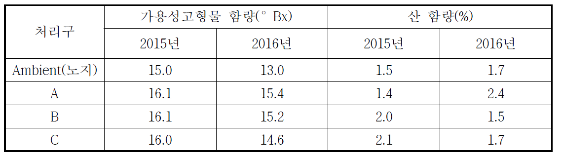 성숙기 온도 차이에 따른 부지화 가용성고형물 및 산 함량