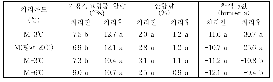 온도처리별 온주밀감의 가용성고형물 함량, 산 함량, 착색 변화