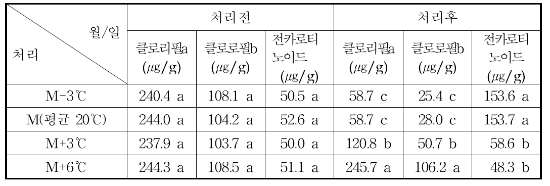 성숙기 온도상승처리가 온주밀감의 클로로필 및 전카로티노이드함량에 미치는 영향