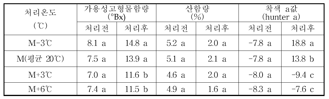 온도처리별 부지화의 가용성고형물함량, 산함량, 착색 변화