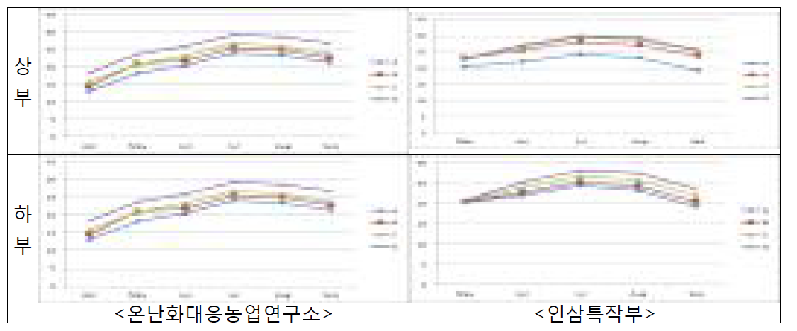 온도구배하우스 내부 온도변화