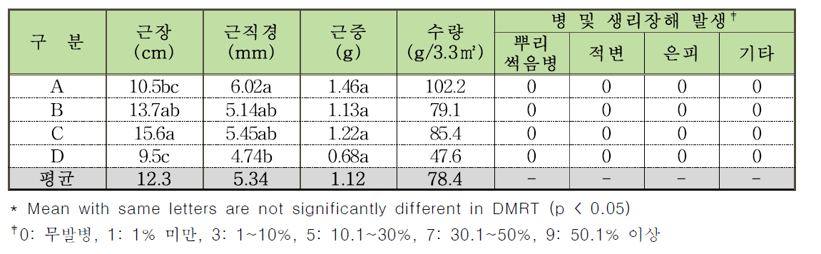 인삼 2년생 지하부 생육 및 생리장해․병해 발생양상