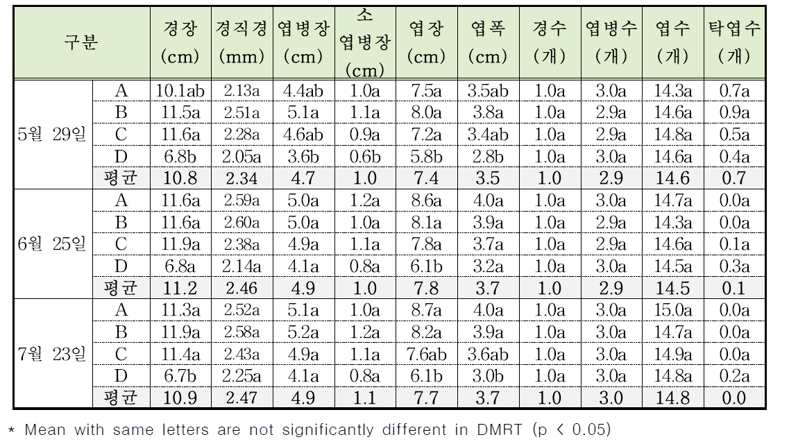 생육기 고온처리에 따른 제주 인삼 3년생 지상부 생육특성