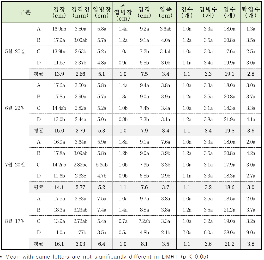 생육기 고온처리에 따른 음성 인삼 3년생 지상부 생육특성