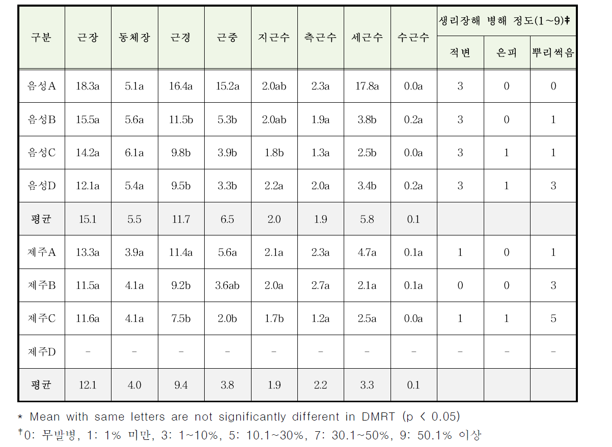 생육기 온도처리별 4년생 인삼 지하부 생육특성