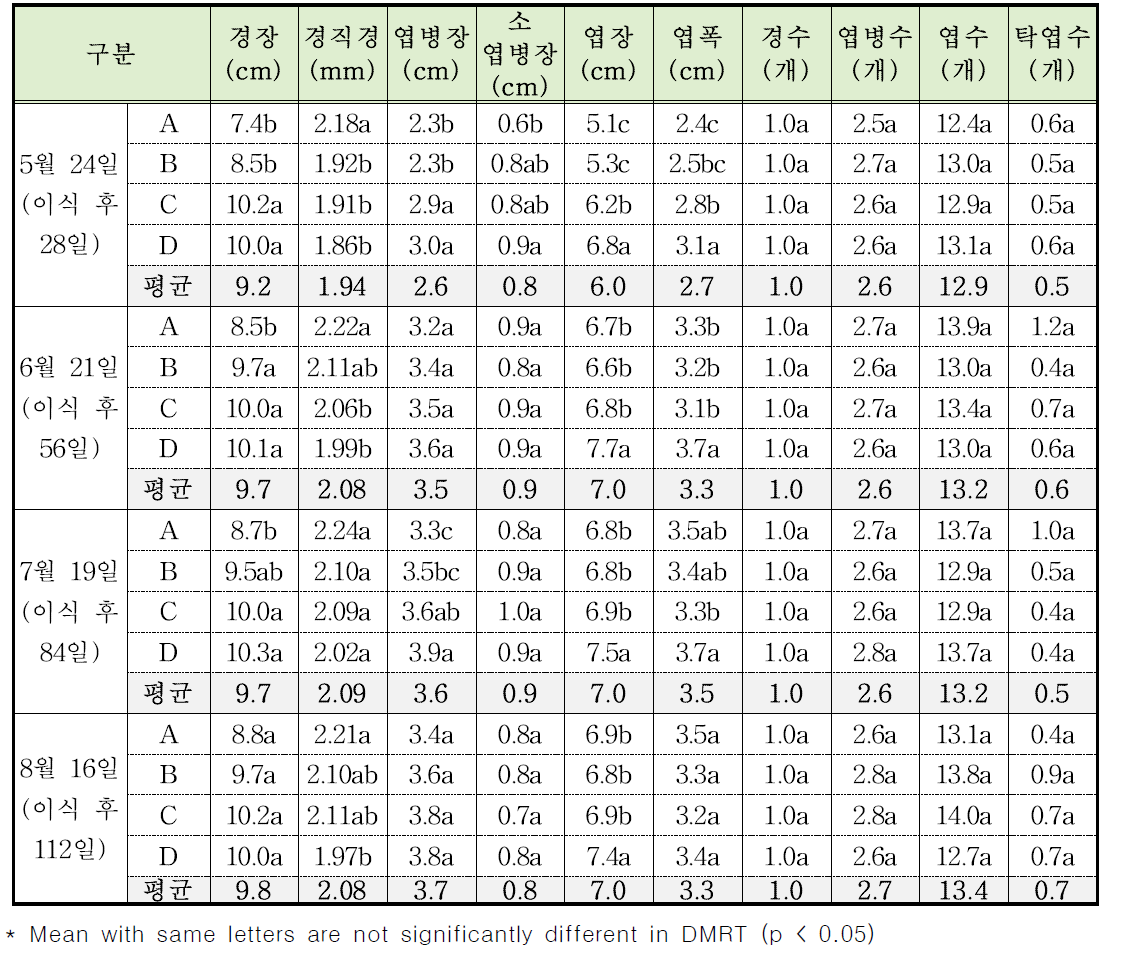 음성 4월 26일 이식 처리구 온도처리별 지상부 생육특성