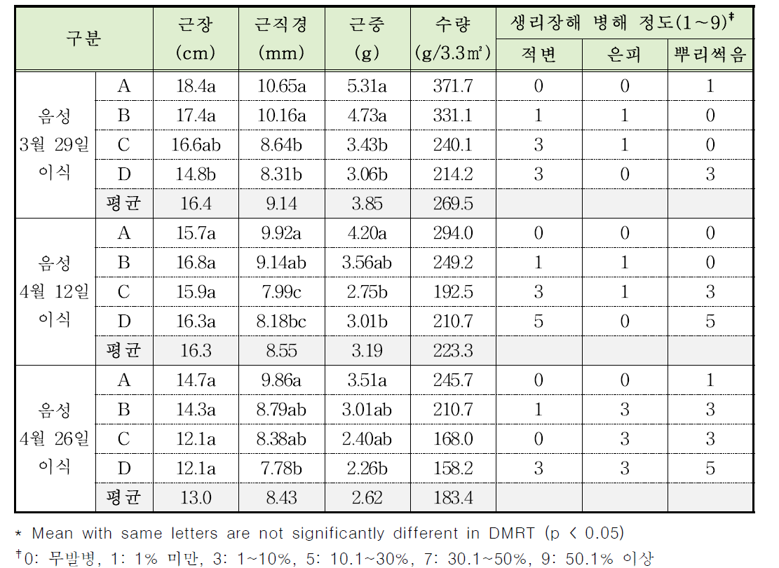 재식시기에 따른 온도처리별 인삼의 지하부 생육특성 분석