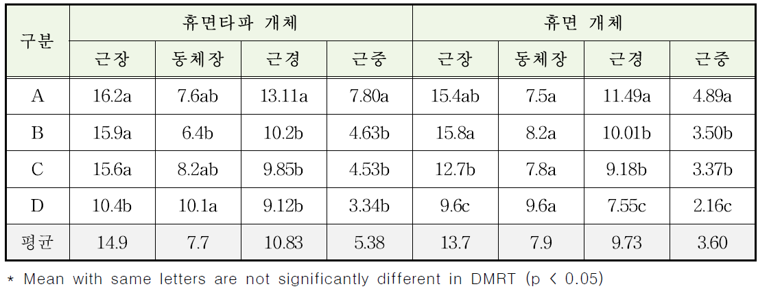 제주 3년생 인삼의 휴면타파 개체 및 휴면 개체 지하부 생육 비교