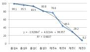 온도 처리별 제주 3년생 인삼 출아율