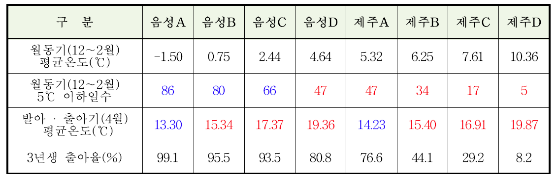 저온감응기 및 출아기 기온조건 분석