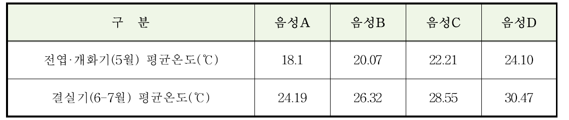 전엽․개화기 및 결실기 기온조건 분석