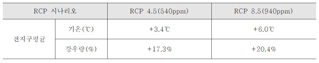 RCP 시나리오 미래 전망