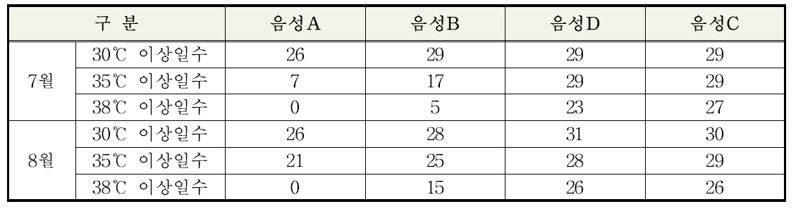 7～8월 고온기 기온조건 분석