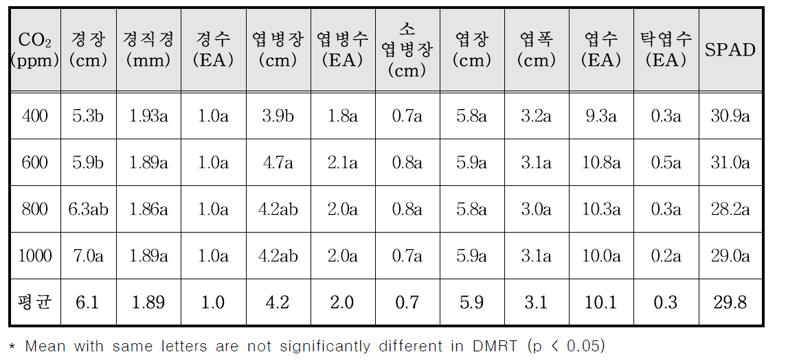 CO2농도별(400, 600, 800, 1000ppm) 인삼의 지상부 생육특성