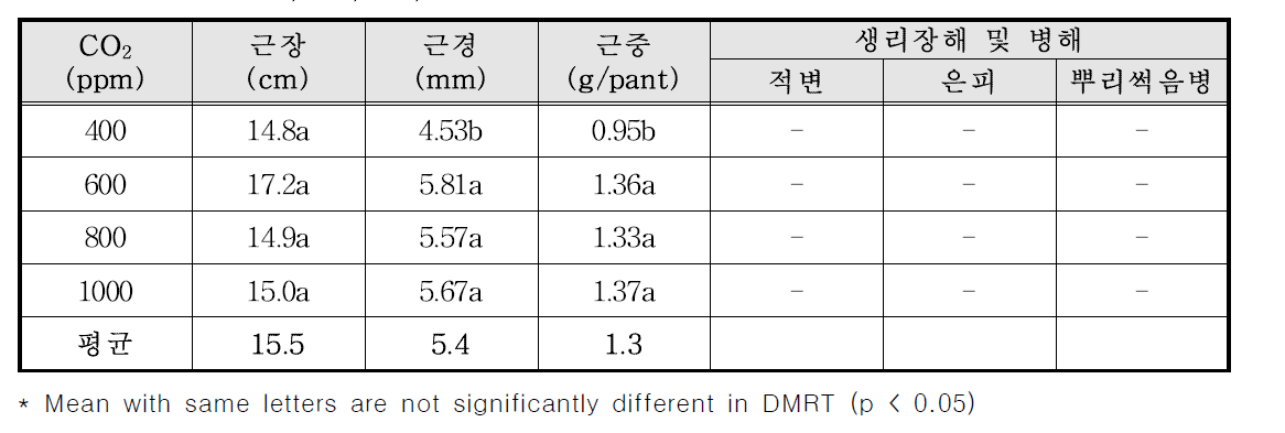 CO2농도별(400, 600, 800, 1000ppm) 인삼의 지하부 생육특성