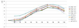 지역 및 해발고도별 월평균 기온 비교(2014년)