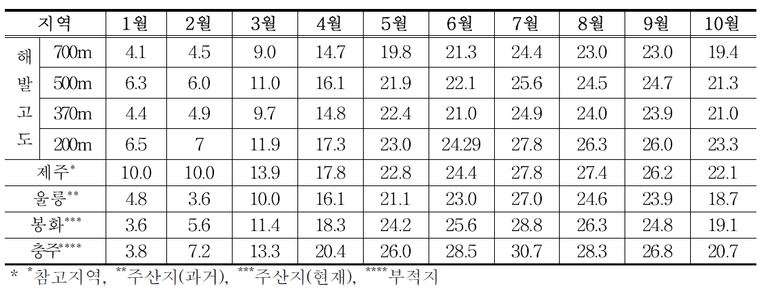 지역 및 해발고도별 일최고기온 평균비교(2014년)