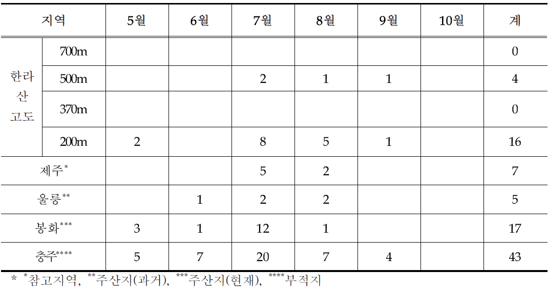 2014년 지역 및 해발고도별 일최고기온 30℃ 이상 일수 비교