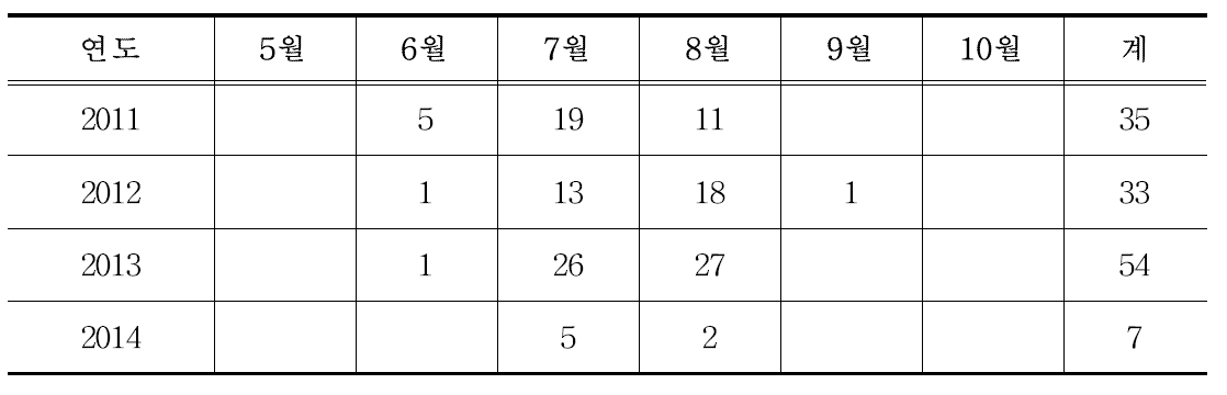 제주지역 과년도 일최고기온 30℃ 이상 일수 비교